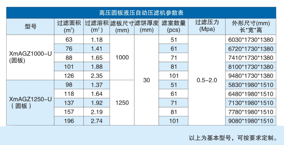 高壓圓形自動(dòng)壓濾機(jī)技術(shù)參數(shù)