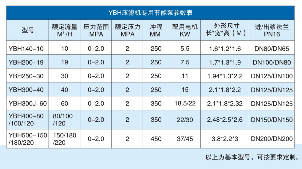 YBH壓濾機(jī)專(zhuān)用節(jié)能泵技術(shù)參數(shù)
